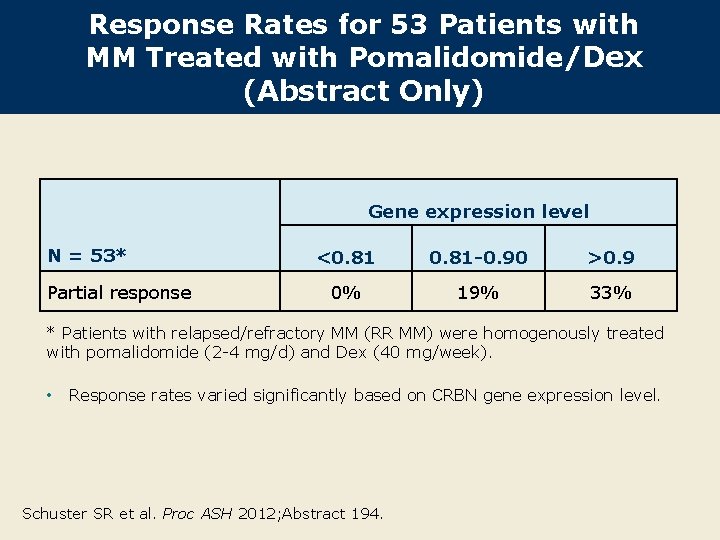Response Rates for 53 Patients with MM Treated with Pomalidomide/Dex (Abstract Only) Gene expression Response Rates for 53 Patients with MM Treated with Pomalidomide/Dex (Abstract Only) Gene expression