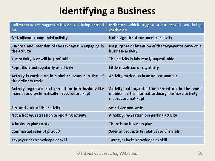 Identifying a Business Indicators which suggest a business is being carried on Indicators which