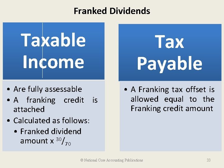 Franked Dividends Taxable Income Tax Payable • Are fully assessable • A franking credit