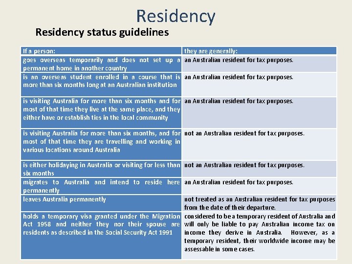 Residency status guidelines If a person: they are generally: goes overseas temporarily and does