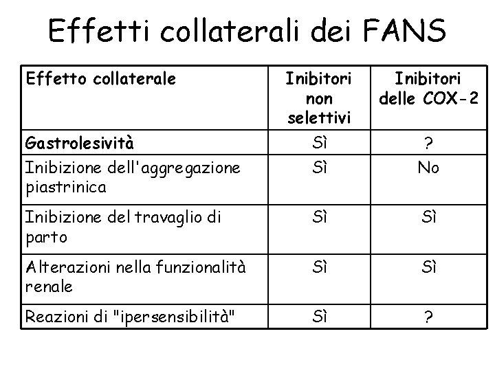 Effetti collaterali dei FANS Effetto collaterale Inibitori non selettivi Inibitori delle COX-2 Gastrolesività Inibizione