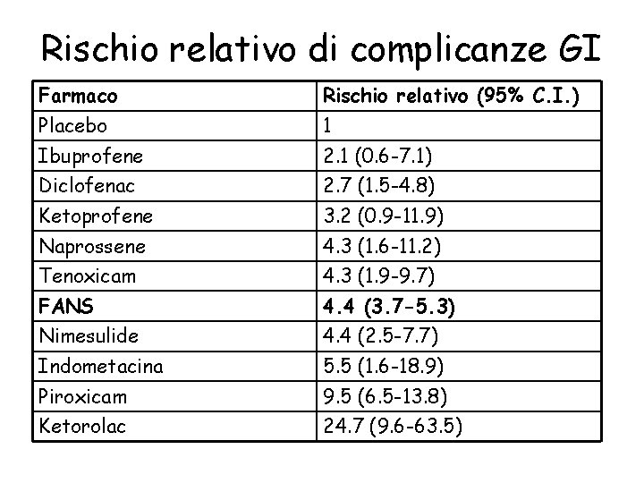 Rischio relativo di complicanze GI Farmaco Rischio relativo (95% C. I. ) Placebo 1