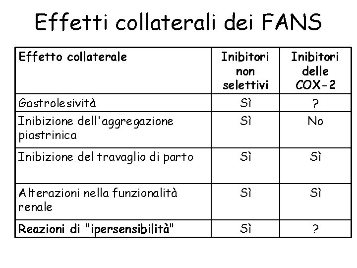 Effetti collaterali dei FANS Effetto collaterale Inibitori non selettivi Inibitori delle COX-2 Gastrolesività Inibizione