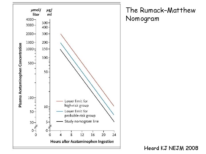 The Rumack–Matthew Nomogram Heard KJ NEJM 2008 