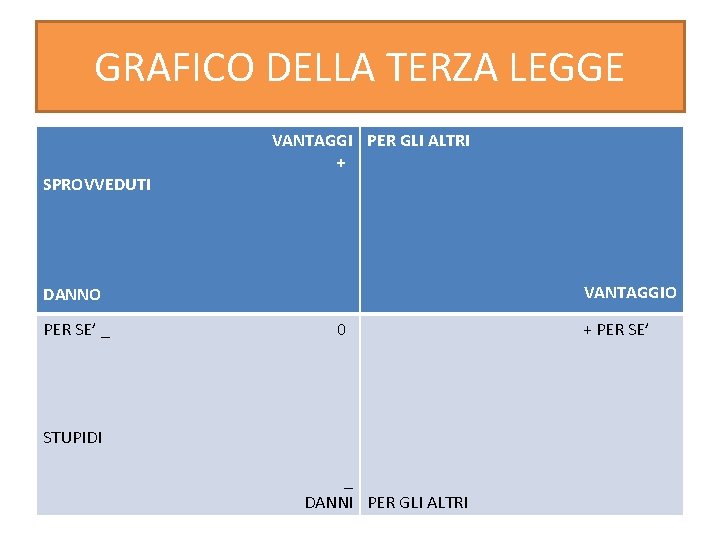 GRAFICO DELLA TERZA LEGGE SPROVVEDUTI VANTAGGI PER GLI ALTRI + VANTAGGIO DANNO PER SE’