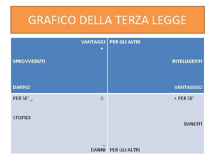 GRAFICO DELLA TERZA LEGGE VANTAGGI PER GLI ALTRI + SPROVVEDUTI INTELLIGENTI DANNO PER SE’