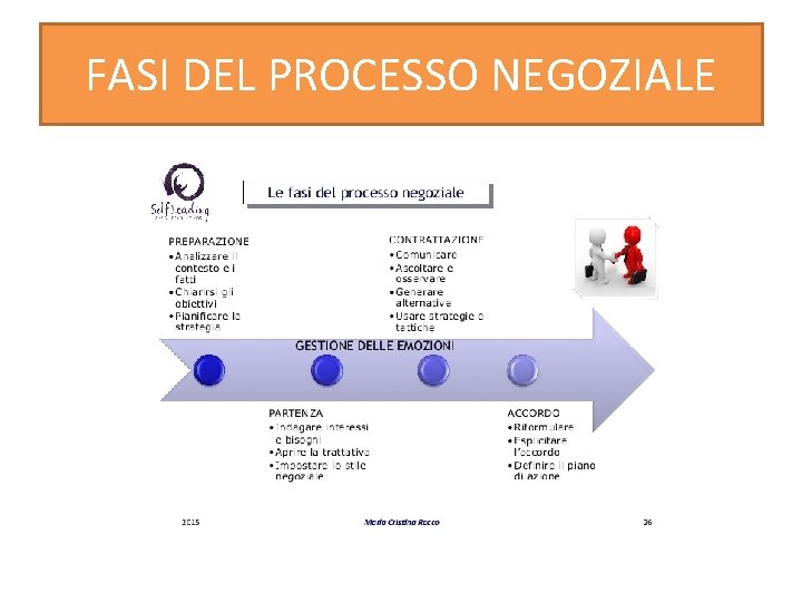 FASI DEL PROCESSO NEGOZIALE 