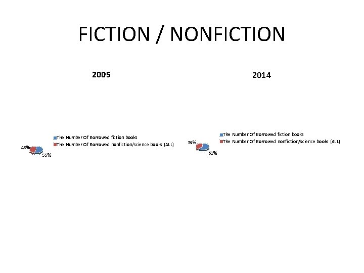 FICTION / NONFICTION 2005 The Number Of Borrowed fiction books The Number Of Borrowed