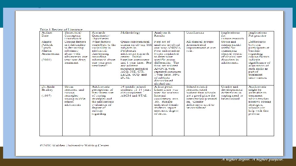 Literature Reviews Tools Example Matrix Example matrices on Writing Center website: http: //writingcenter. waldenu.