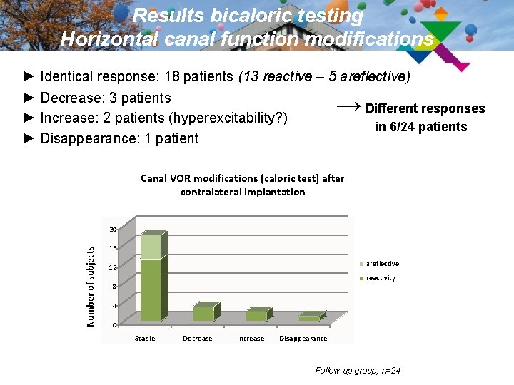 Results bicaloric testing Horizontal canal function modifications ► Identical response: 18 patients (13 reactive
