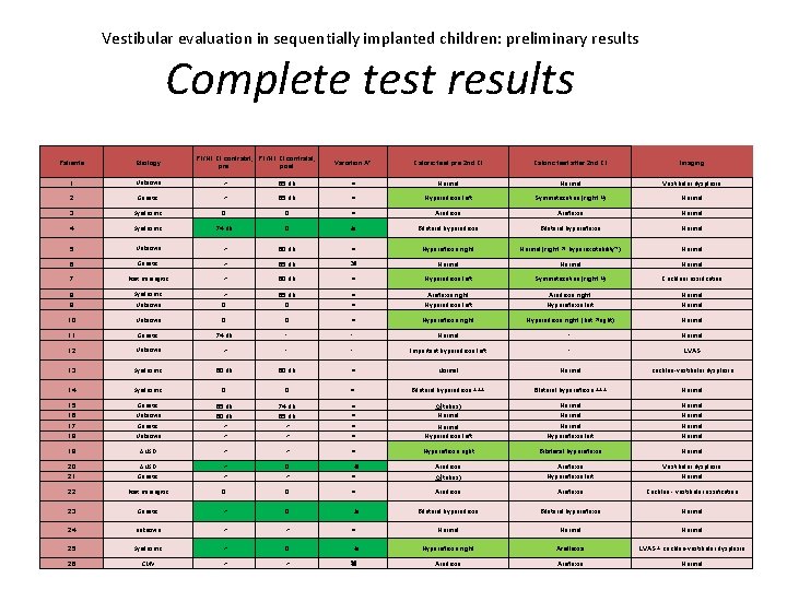 Vestibular evaluation in sequentially implanted children: preliminary results Complete test results P 1/N 1