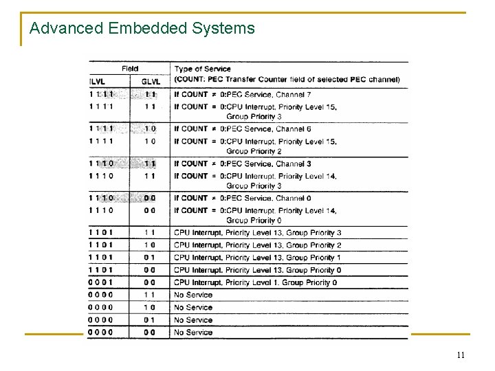 Advanced Embedded Systems 11 