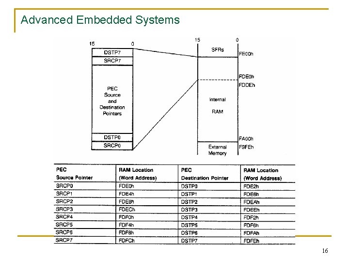 Advanced Embedded Systems 16 