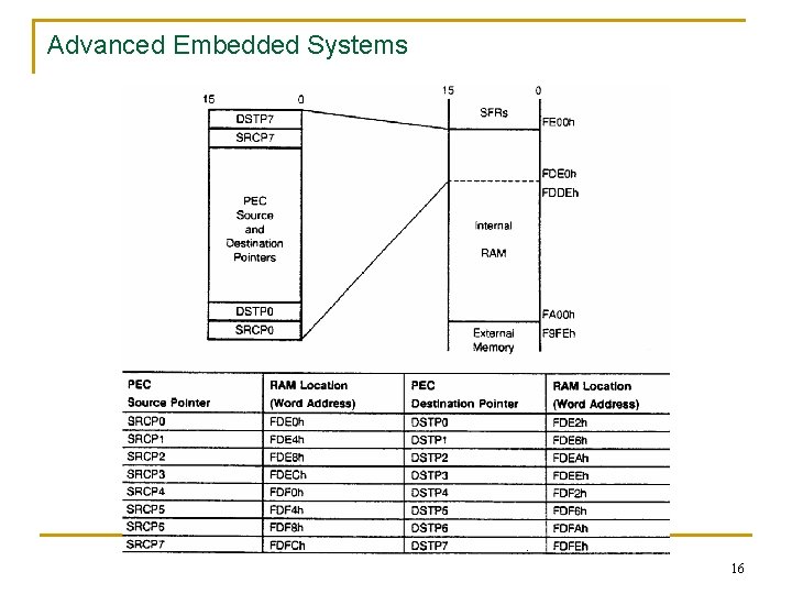 Advanced Embedded Systems 16 Advanced Embedded Systems 16