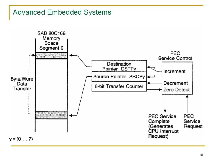 Advanced Embedded Systems 18 