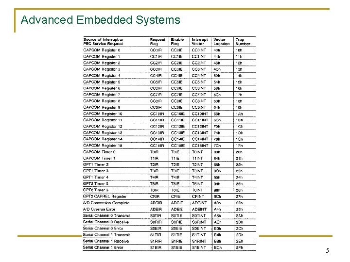 Advanced Embedded Systems 5 
