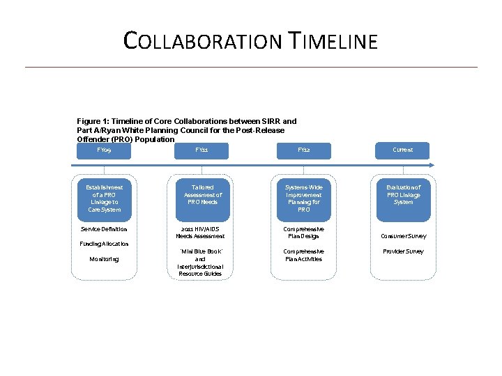 COLLABORATION TIMELINE Figure 1: Timeline of Core Collaborations between SIRR and Part A/Ryan White