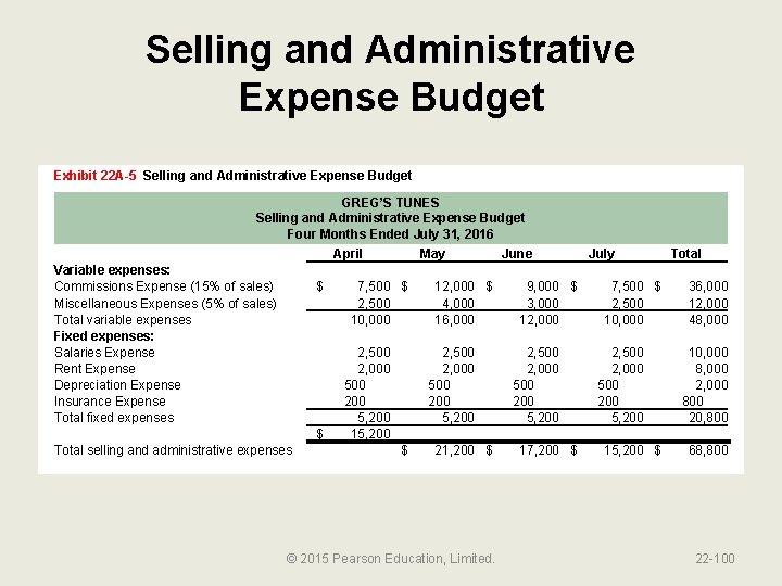 Selling and Administrative Expense Budget Exhibit 22 A-5 Selling and Administrative Expense Budget GREG’S