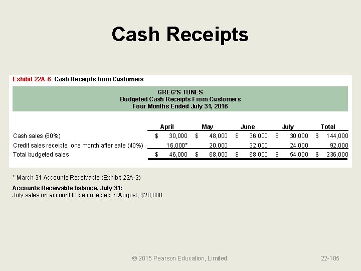 Cash Receipts Exhibit 22 A-6 Cash Receipts from Customers GREG’S TUNES Budgeted Cash Receipts