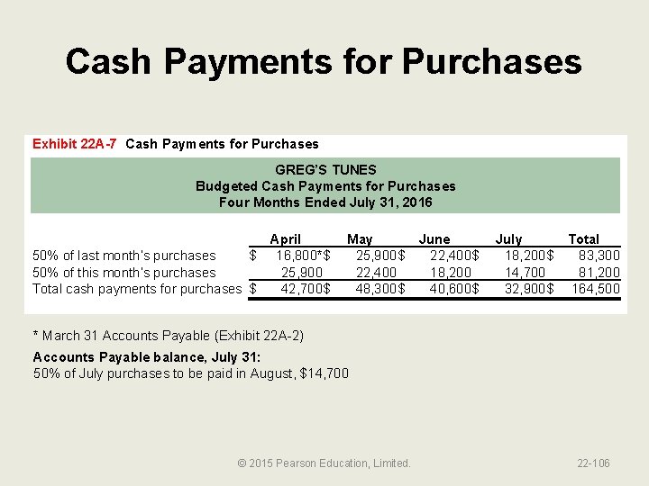 Cash Payments for Purchases Exhibit 22 A-7 Cash Payments for Purchases GREG’S TUNES Budgeted