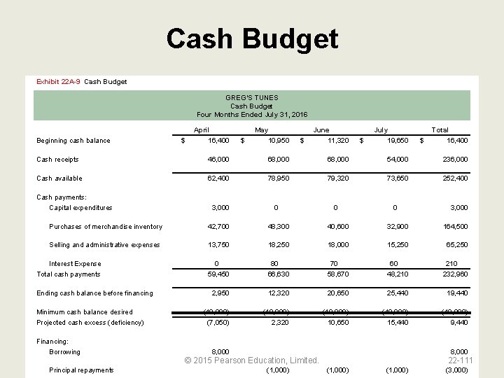 Cash Budget Exhibit 22 A-9 Cash Budget GREG’S TUNES Cash Budget Four Months Ended