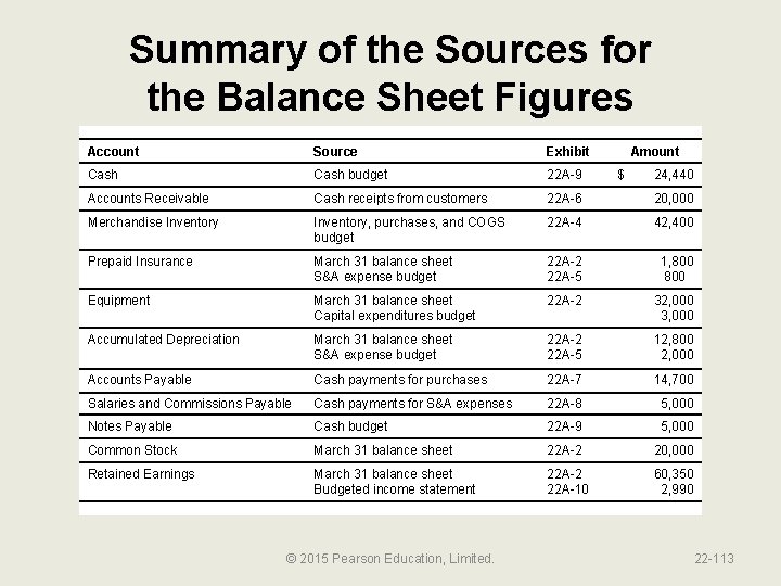 Summary of the Sources for the Balance Sheet Figures Account Source Exhibit Cash budget