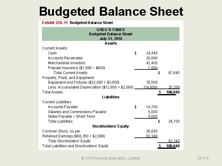 Budgeted Balance Sheet Exhibit 22 A-11 Budgeted Balance Sheet GREG’S TUNES Budgeted Balance Sheet