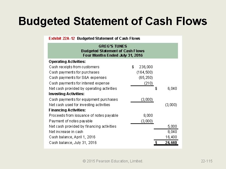 Budgeted Statement of Cash Flows Exhibit 22 A-12 Budgeted Statement of Cash Flows GREG’S