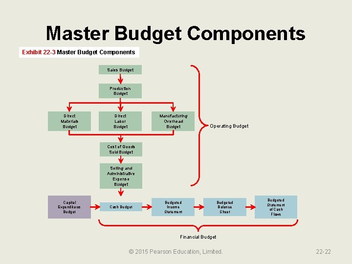 Master Budget Components Exhibit 22 -3 Master Budget Components Sales Budget Production Budget Direct