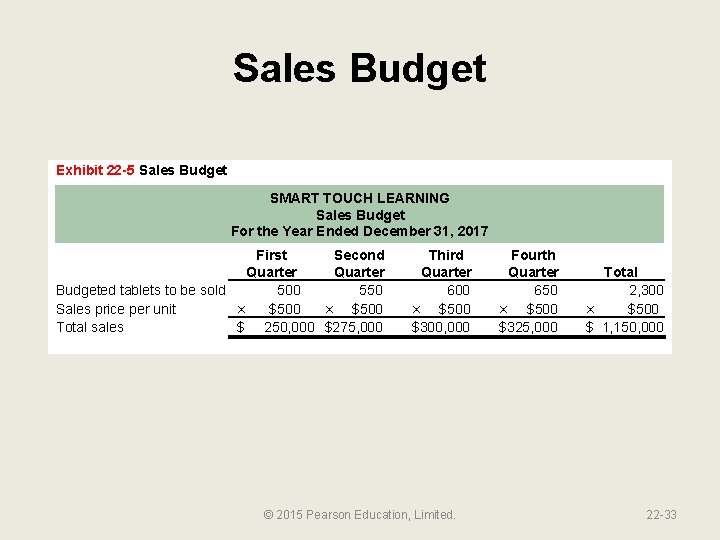 Sales Budget Exhibit 22 -5 Sales Budget SMART TOUCH LEARNING Sales Budget For the