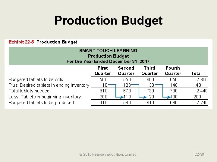 Production Budget Exhibit 22 -6 Production Budget SMART TOUCH LEARNING Production Budget For the
