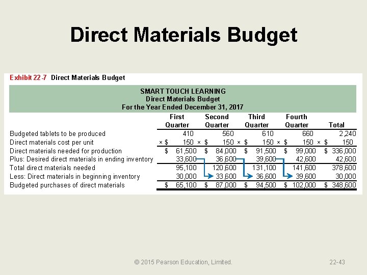 Direct Materials Budget Exhibit 22 -7 Direct Materials Budget SMART TOUCH LEARNING Direct Materials