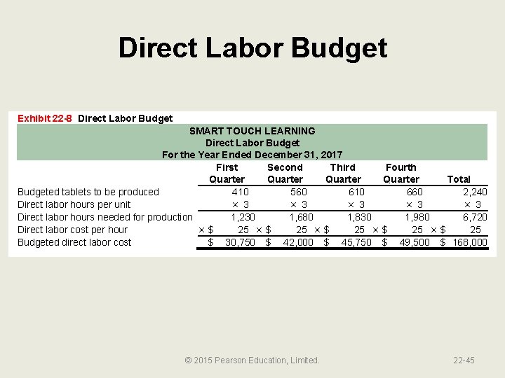 Direct Labor Budget Exhibit 22 -8 Direct Labor Budget SMART TOUCH LEARNING Direct Labor