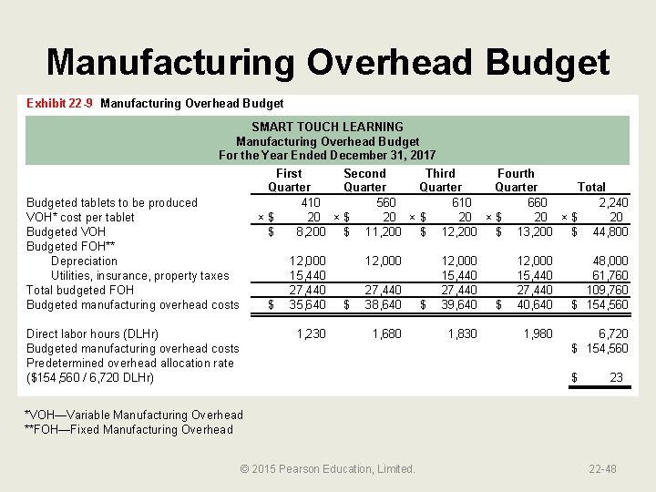 Manufacturing Overhead Budget Exhibit 22 -9 Manufacturing Overhead Budget SMART TOUCH LEARNING Manufacturing Overhead