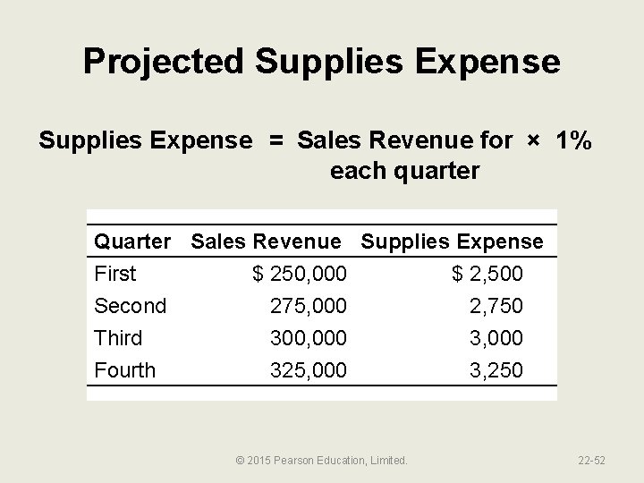 Projected Supplies Expense = Sales Revenue for × 1% each quarter Quarter Sales Revenue