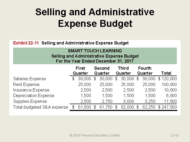 Selling and Administrative Expense Budget Exhibit 22 -11 Selling and Administrative Expense Budget SMART