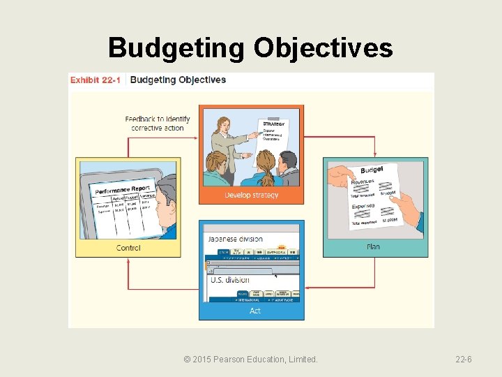 Budgeting Objectives © 2015 Pearson Education, Limited. 22 -6 