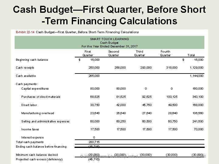 Cash Budget—First Quarter, Before Short -Term Financing Calculations Exhibit 22 -14 Cash Budget—First Quarter,