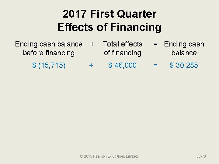 2017 First Quarter Effects of Financing Ending cash balance + before financing $ (15,