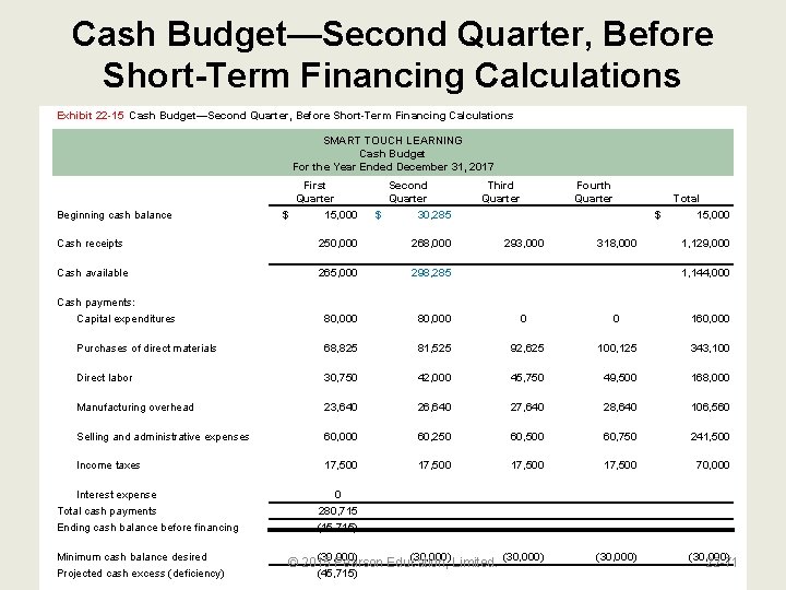 Cash Budget—Second Quarter, Before Short-Term Financing Calculations Exhibit 22 -15 Cash Budget—Second Quarter, Before