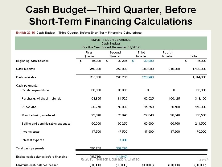 Cash Budget—Third Quarter, Before Short-Term Financing Calculations Exhibit 22 -16 Cash Budget—Third Quarter, Before