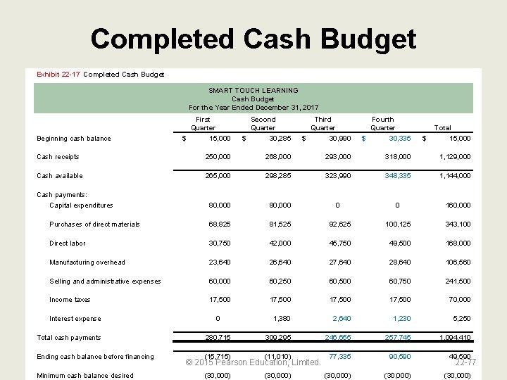 Completed Cash Budget Exhibit 22 -17 Completed Cash Budget SMART TOUCH LEARNING Cash Budget