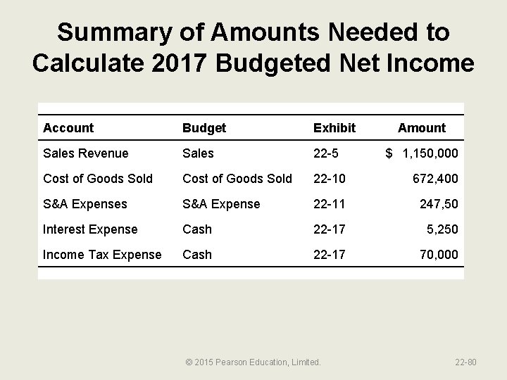 Summary of Amounts Needed to Calculate 2017 Budgeted Net Income Account Budget Exhibit Sales