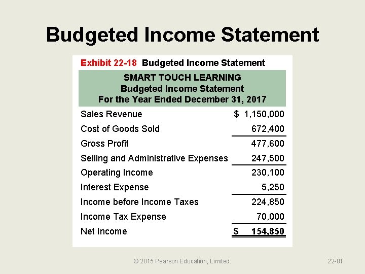 Budgeted Income Statement Exhibit 22 -18 Budgeted Income Statement SMART TOUCH LEARNING Budgeted Income