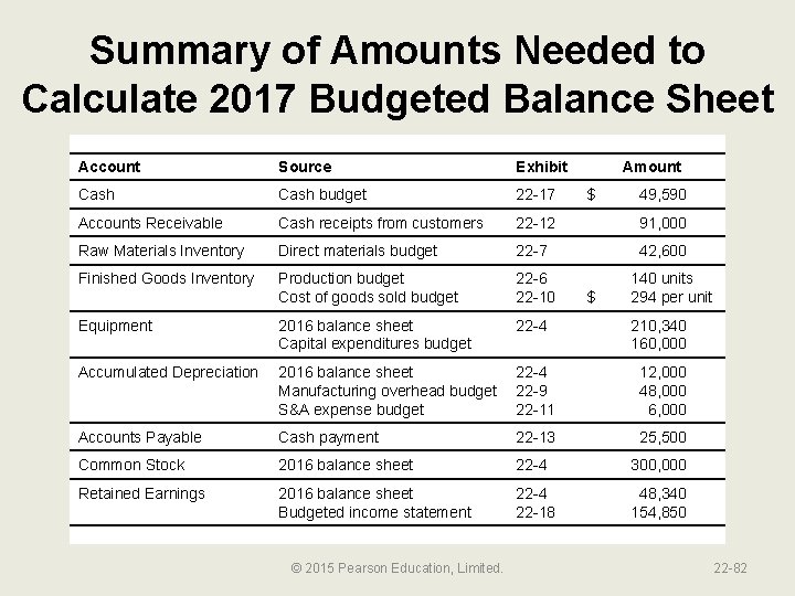 Summary of Amounts Needed to Calculate 2017 Budgeted Balance Sheet Account Source Exhibit Cash