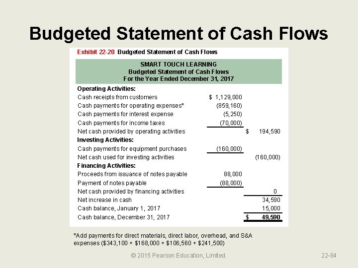 Budgeted Statement of Cash Flows Exhibit 22 -20 Budgeted Statement of Cash Flows SMART