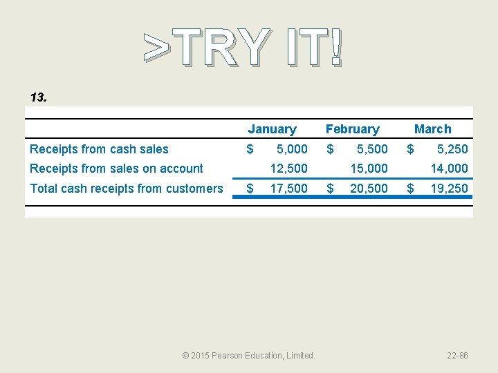 >TRY IT! 13. Receipts from cash sales January February $ $ Receipts from sales