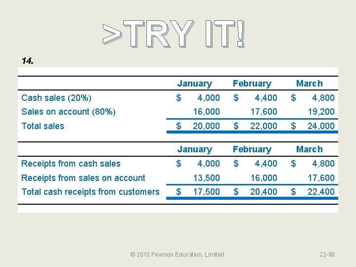 >TRY IT! 14. Cash sales (20%) January February $ $ Sales on account (80%)