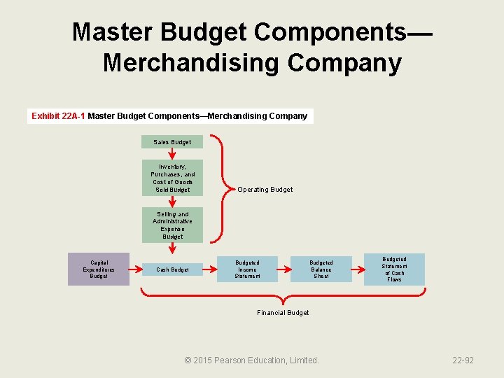 Master Budget Components— Merchandising Company Exhibit 22 A-1 Master Budget Components—Merchandising Company Sales Budget