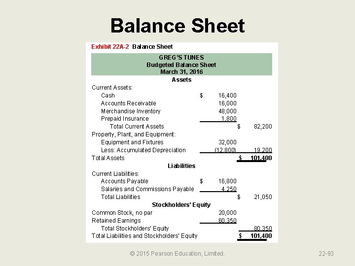 Balance Sheet Exhibit 22 A-2 Balance Sheet GREG’S TUNES Budgeted Balance Sheet March 31,